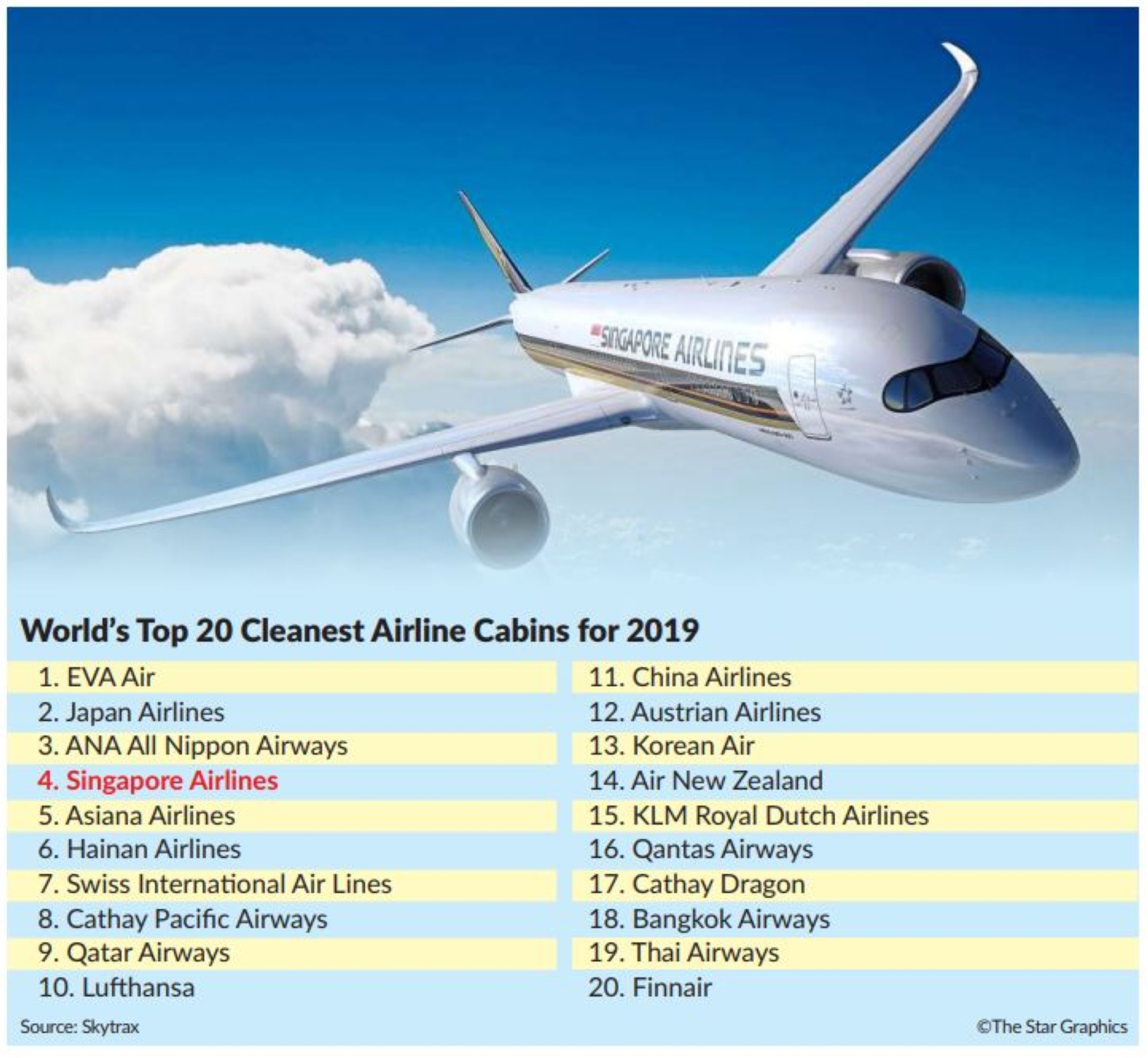 Singapore Airlines ranks fourth for cleanest cabin The Star