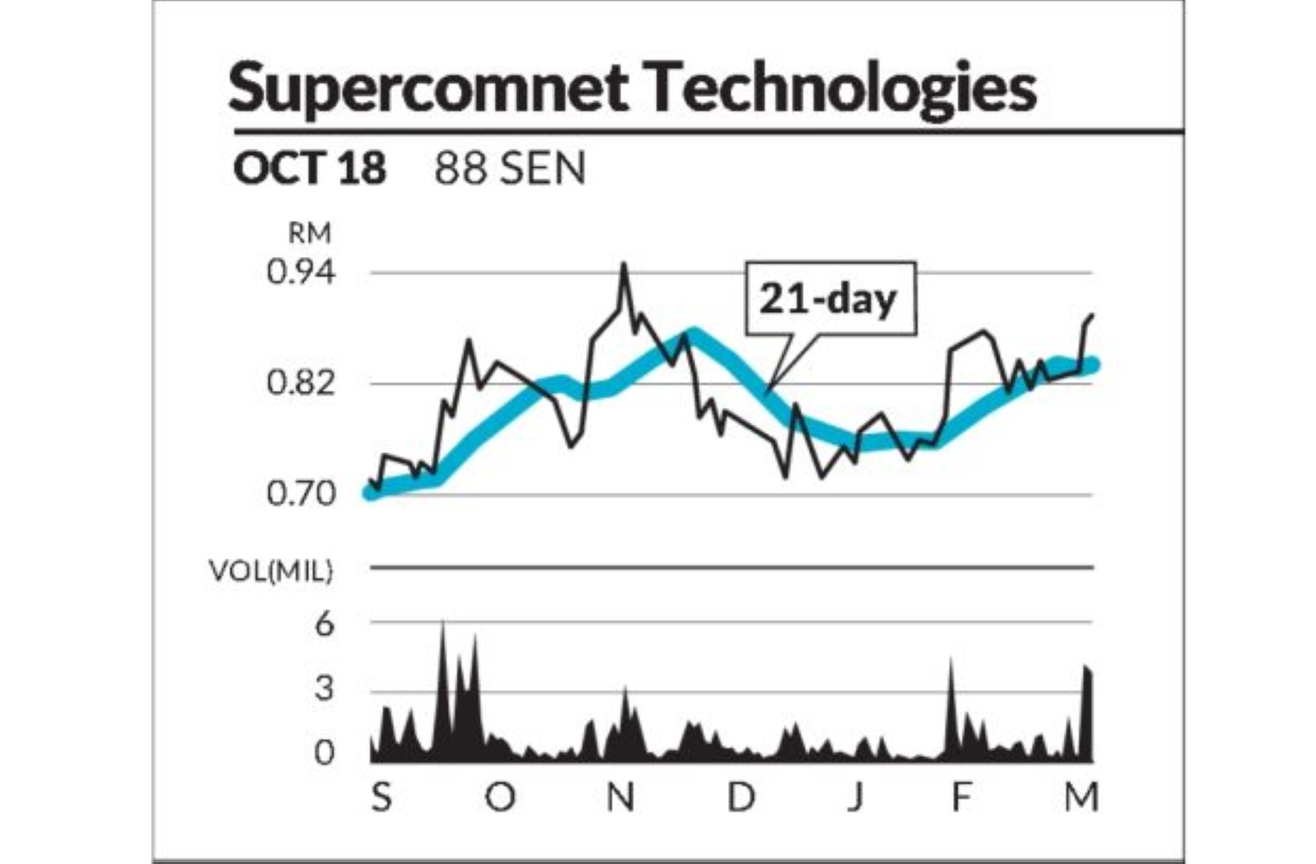 Supercomnet Eye On Stock: Supercomnet Technologies Bhd | The Star