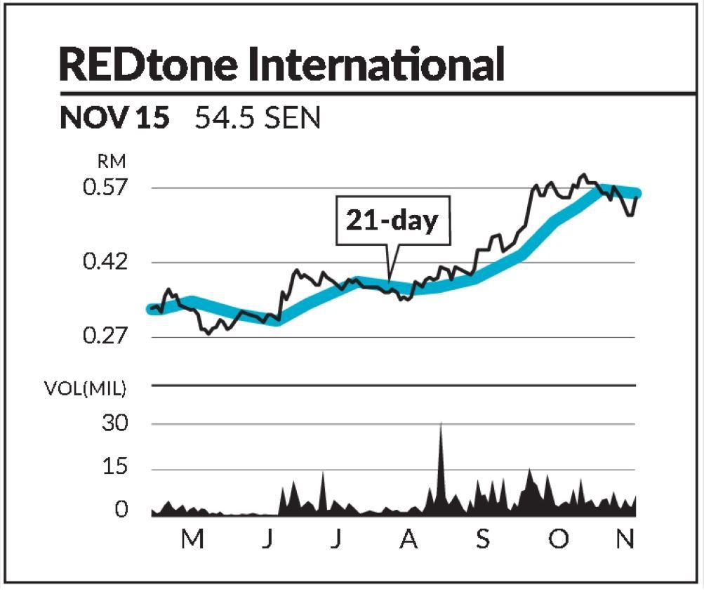Eye On Stock Redtone International Bhd The Star