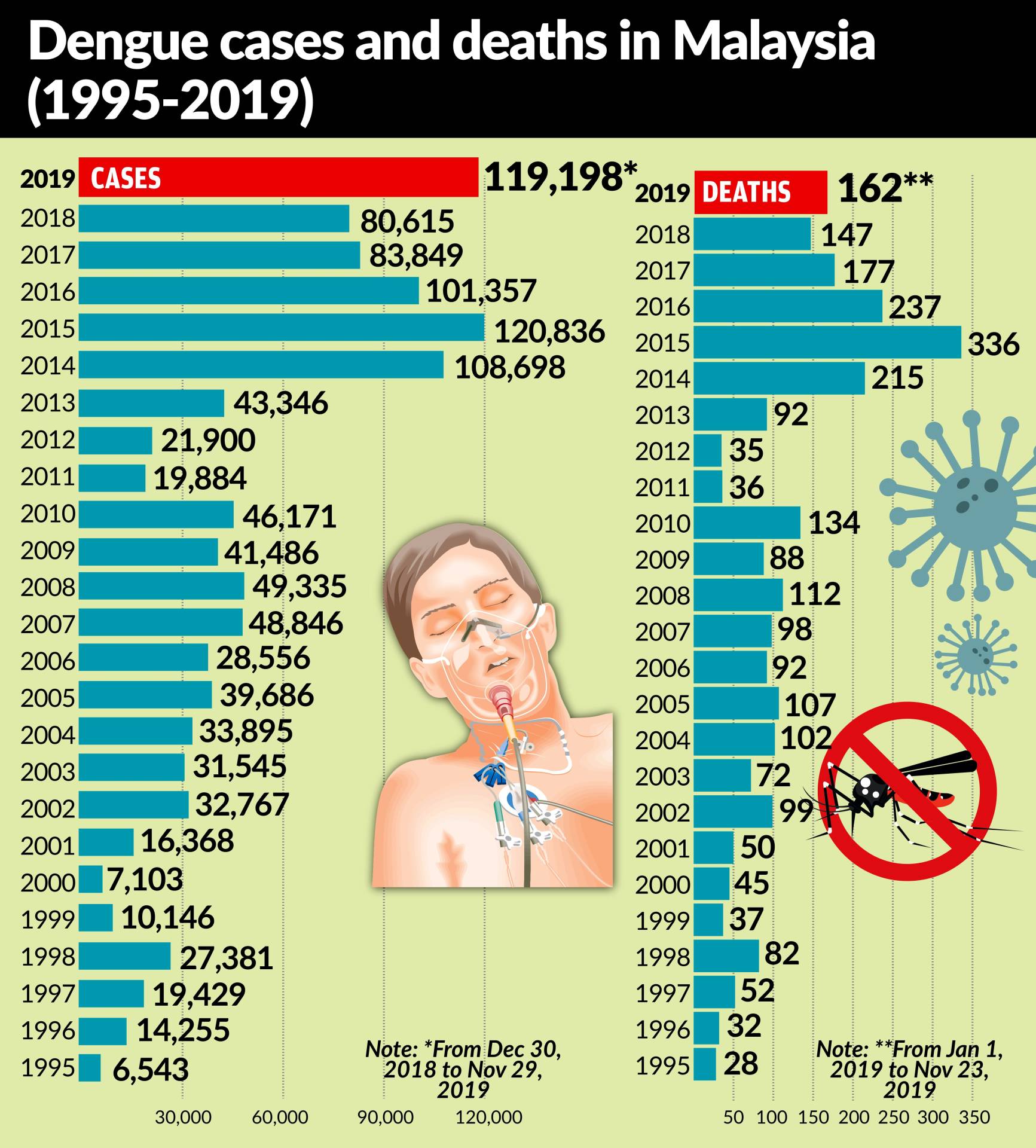 Number of dengue cases set to hit alltime high The Star