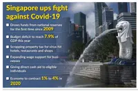 Singapore draws on national reserves to fight Covid-19