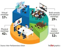 INTERACTIVE: In the Covid-19 era of virtual meetings, physical sittings still the norm for many parliaments worldwide