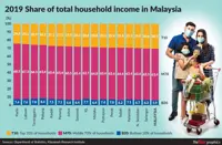 Still a struggle for bottom 20%