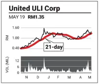 SupportLine: United ULI, MGRC, Scicom (MSC)
