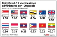 KJ: Daily vaccination rate surpasses that of Britain at its peak