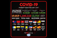 Covid-19: Two new records with 257 deaths and 19,819 daily cases reported