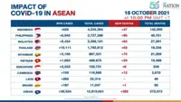 Vietnam aim to produce at least 10 vaccines by 2030 as Asean reports decreasing new Covid-19 cases on Monday