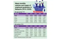Lower mean monthly salary and wages for graduates during the pandemic