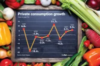 Consumer spending robust