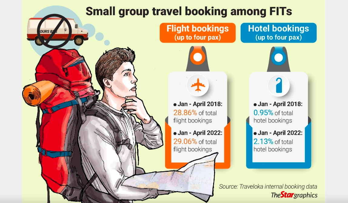 Why more Malaysian travellers are planning holidays without travel agents