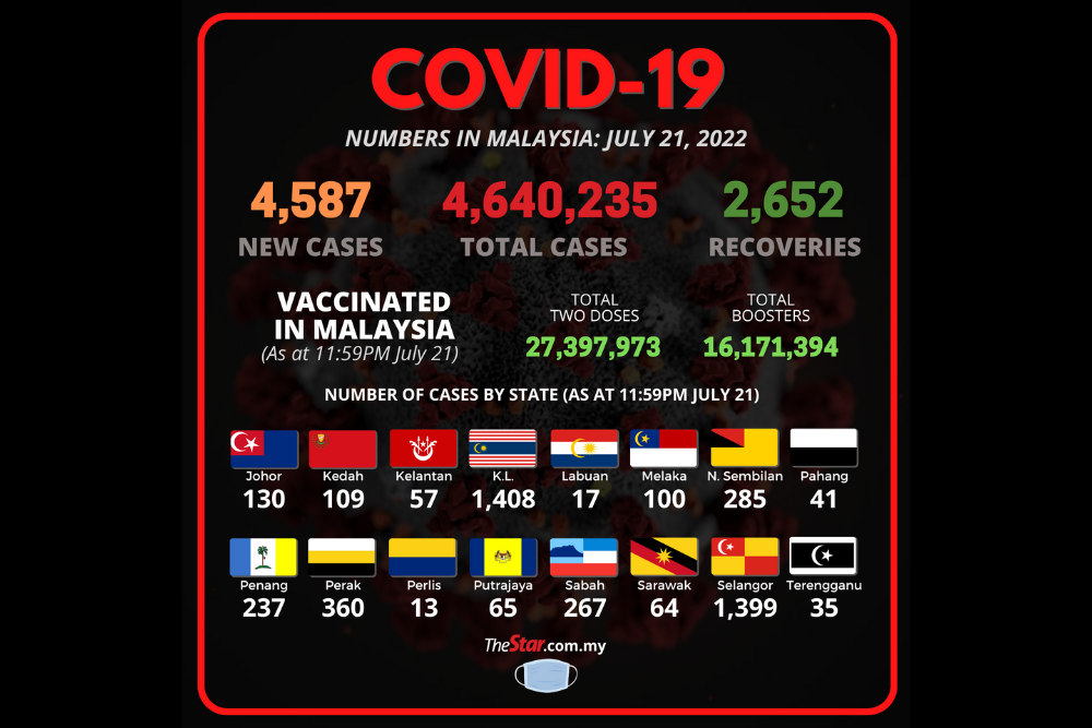Covid-19 Watch: 4,587 new infections detected, active cases now at 47,409 - Vimarsana News