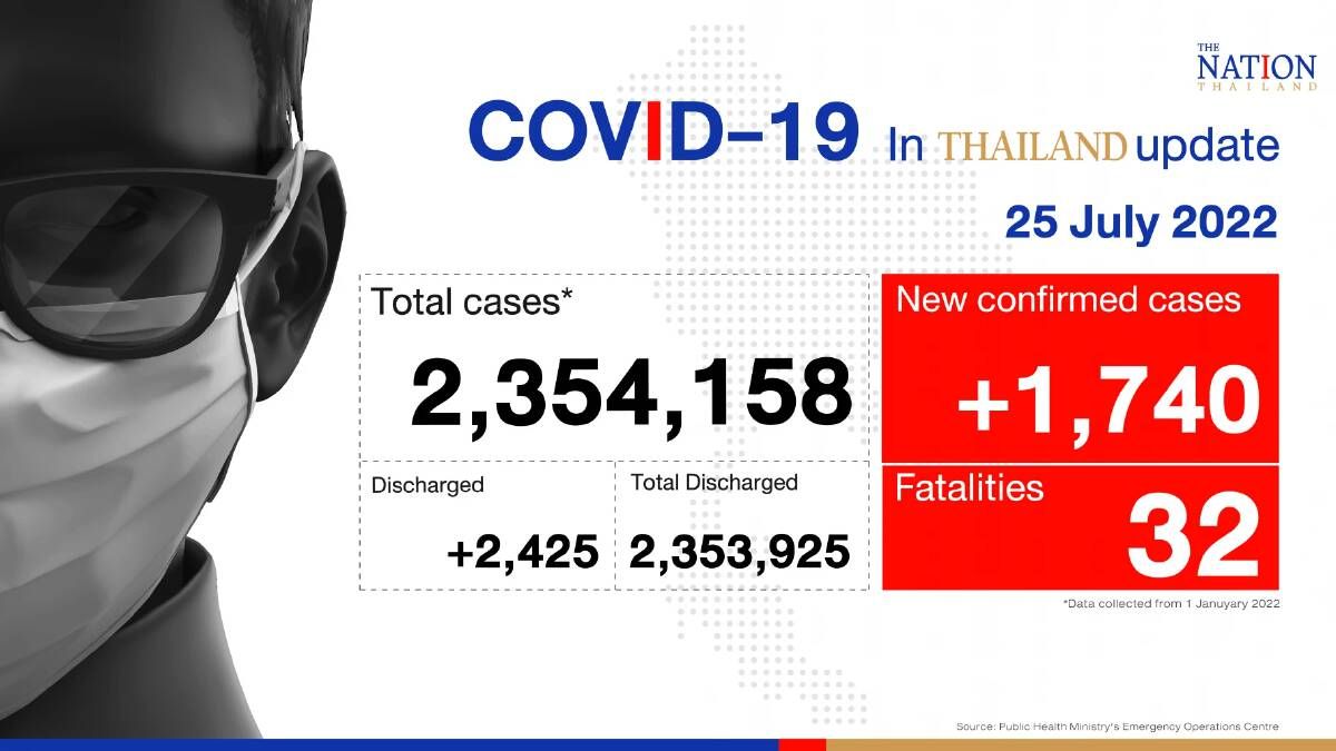 Cases goes below 2,000-level as Thailand records 1,740 confirmed Covid-19 cases, 32 deaths on Monday (July 25) - Vimarsana News