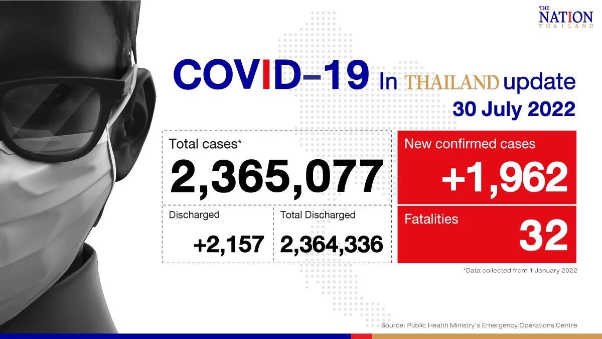 Thailand records 1,962 confirmed Covid-19 cases and 32 deaths on Saturday (July 30) - Vimarsana News