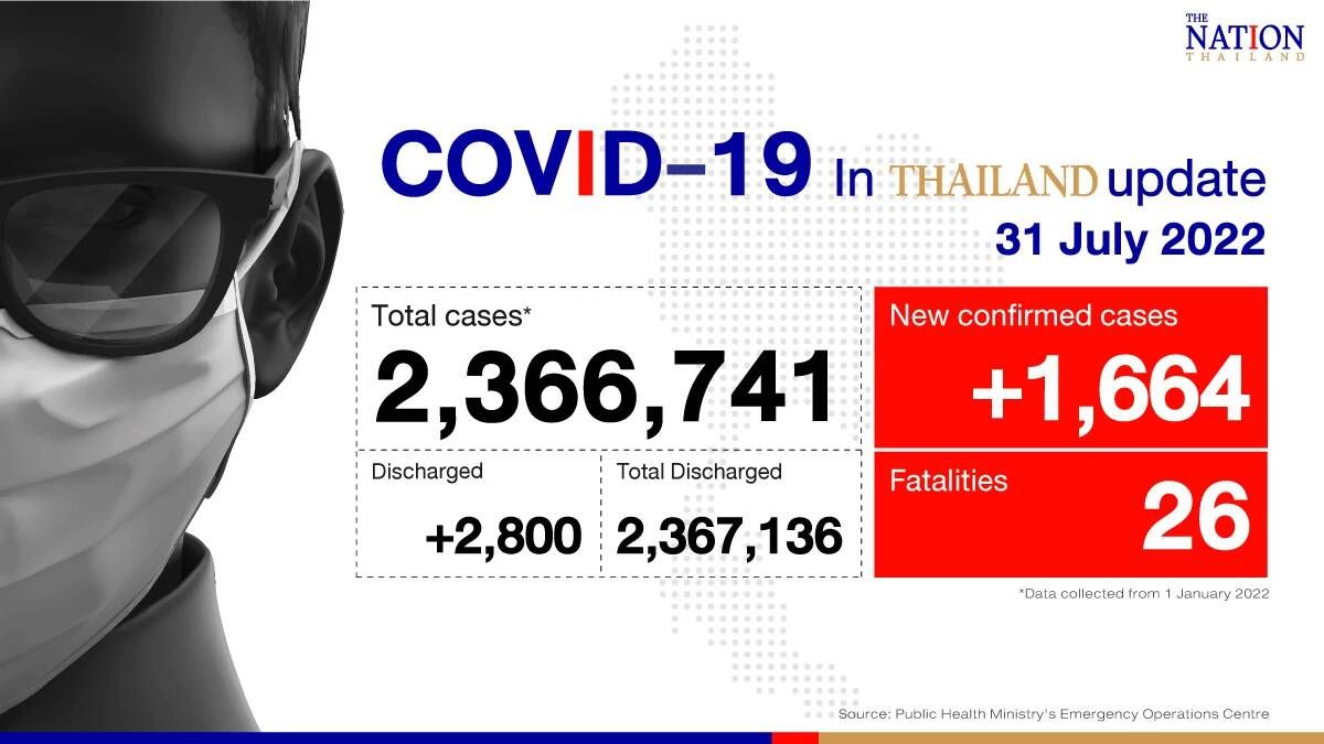 Thai are taking it too easy says health survey as country records 1,664 confirmed Covid-19 cases, 26 deaths on Sunday (July 31) - Vimarsana News