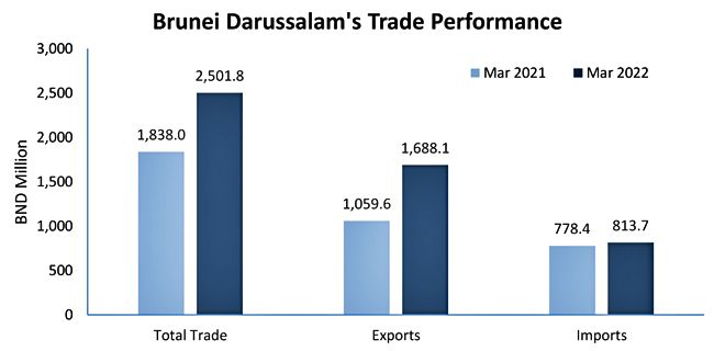Brunei's total year-on-year trade increases by 36.1 per cent in March - Vimarsana News