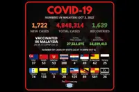 Covid-19 Watch: 1,722 new cases, nationwide ICU bed usage at 63.5pc