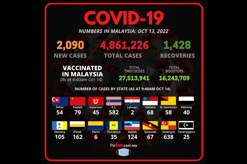 Covid-19 watch: Daily cases jump to 2,090, says Health Ministry | The Star