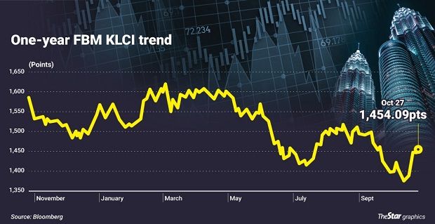 Equities likely to be volatile in the short term | The Star