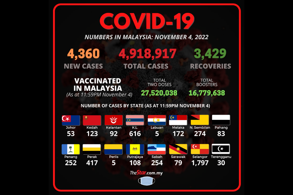 Covid19 Watch 4,360 new cases, says Health Ministry The Star