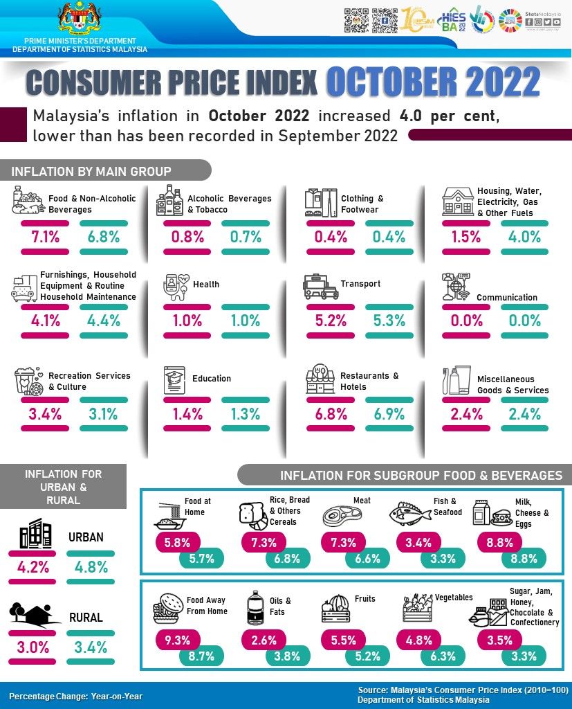 Malaysia posts 4 inflation in October The Star