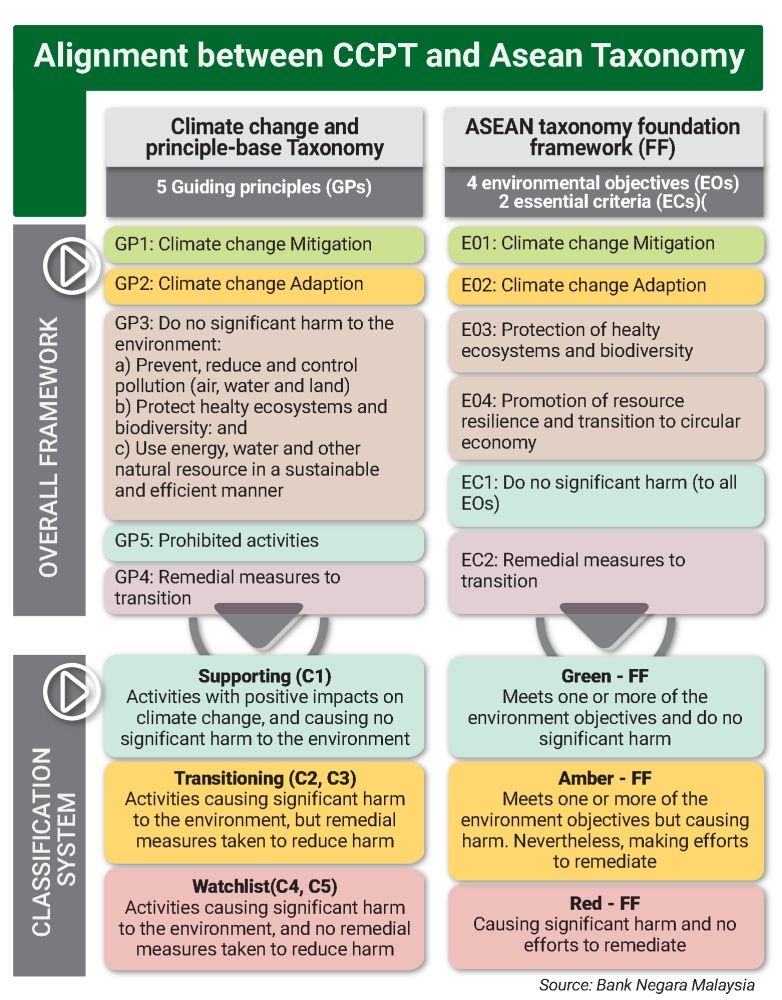 The CCPT and the Asean Taxonomy are closely aligned, be it in the overall framework or the classification system.
