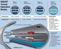 SMART Tunnel, wayward rain