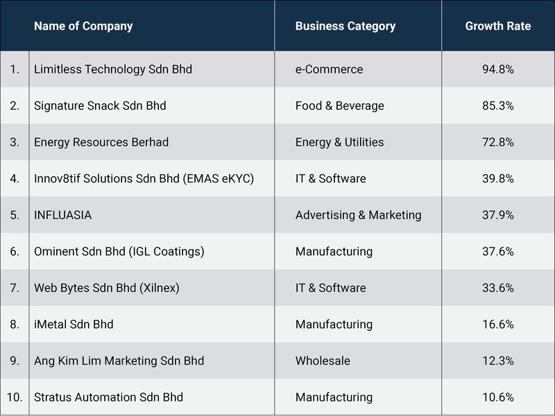 Malaysia’s Growth Champion rankings for 2023.