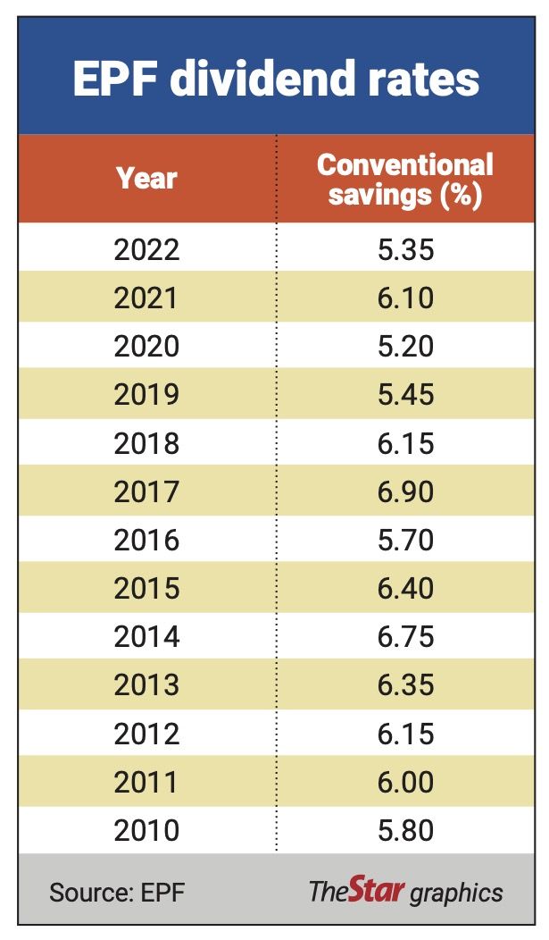 EPF dividend rates