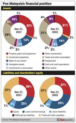 Pos Malaysia draws interest