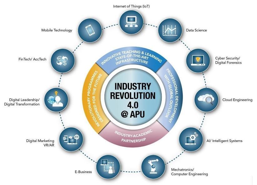 Asia Pacific University of Technology and Innovation (APU) developed its IR4.0 strategy to nurture the world’s future innovators and uphold its vision as a University of Technology and Innovation.