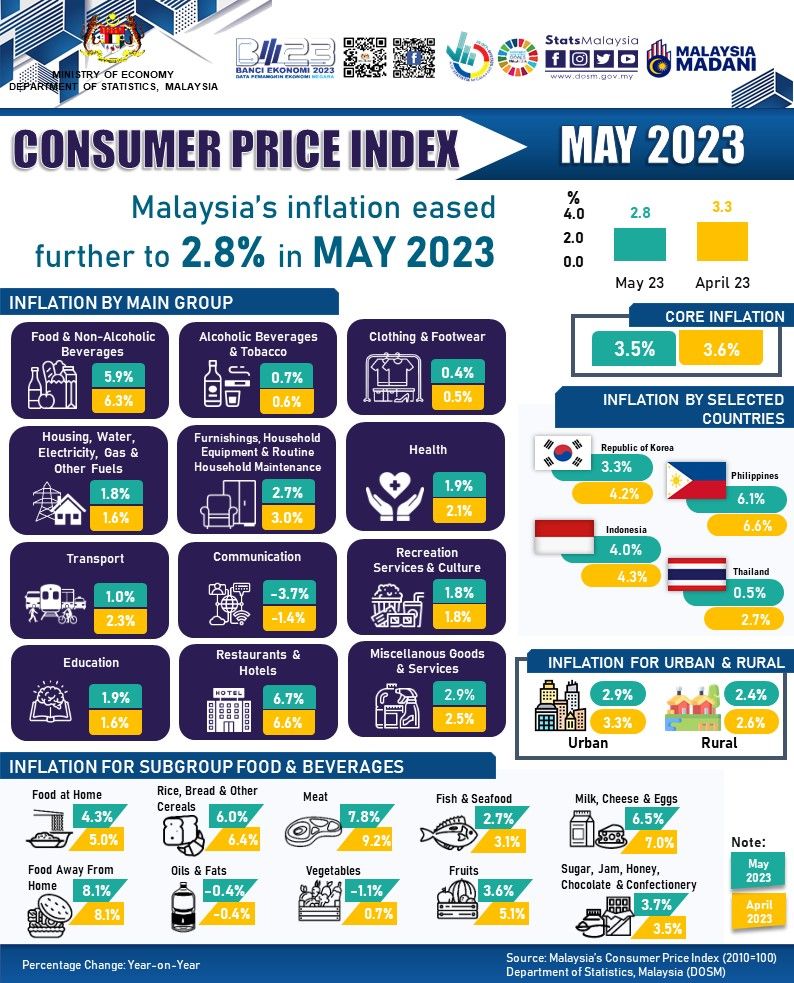 Malaysia's May CPI eases to 2.8 The Star