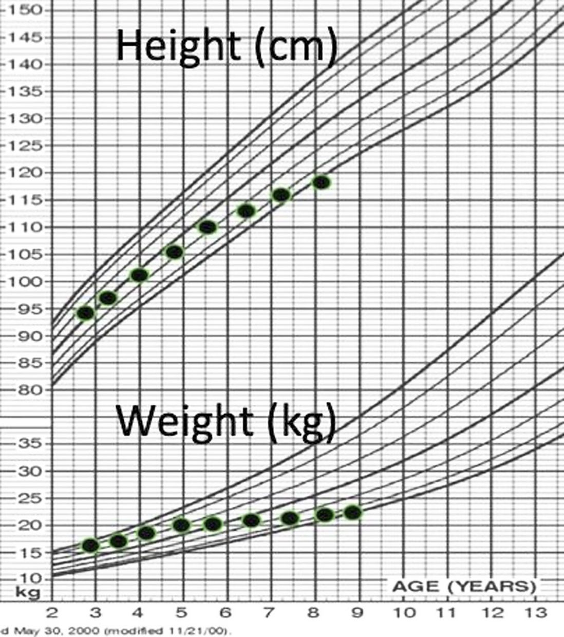 As can be seen on this growth chart, a child with poor nutrition and chronic illness can have very poor growth. — Graphics: Dr JEANNE WONG SZE LYN