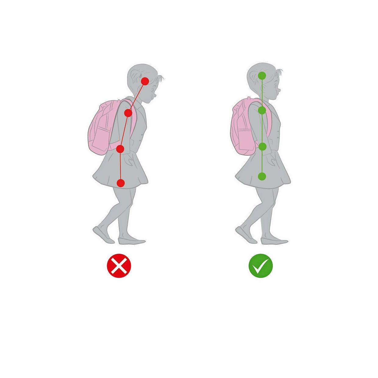 Backpacks should not be so heavy that the child is bending over in order to be able to carry it.