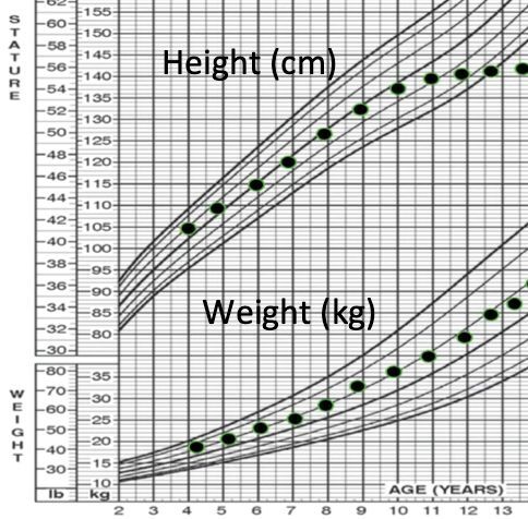 The growth chart for a child with hormone problems. As can be seen, the growth (or height) falters, even though weight continues to increase.
