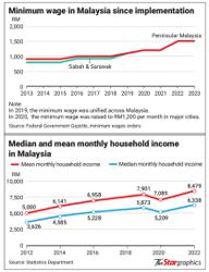 Minimum wage still below what’s needed for basic necessities