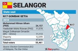 State polls: Banking on social media to defend Gombak Setia