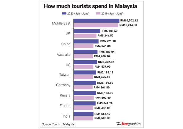 Mid-Easterners spend big - Vimarsana News
