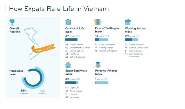 Vietnam is 14th most favoured country by expats, thanks to budget-friendly living costs - Vimarsana News