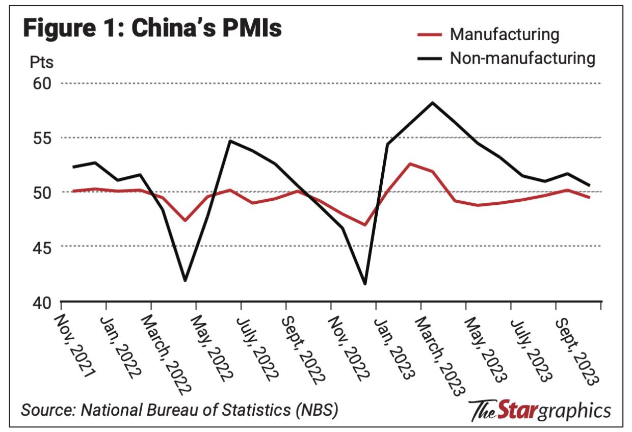Has China’s economy turned the corner? The Star
