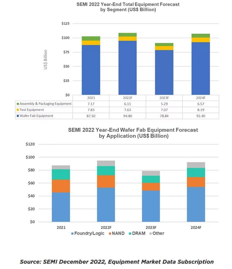 Global semiconductor equipment sales set to hit a record US124bil in
