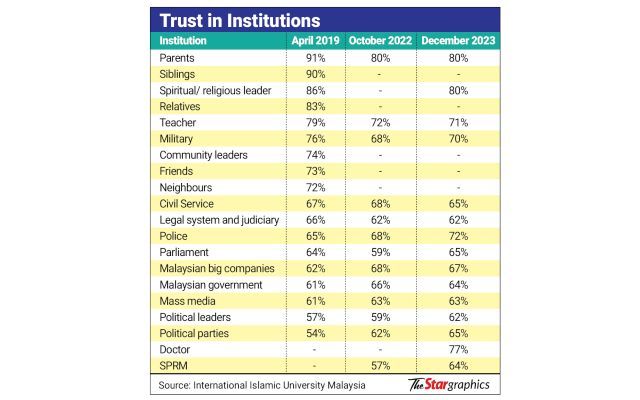 A measure of the trust level of Malaysians - Vimarsana News