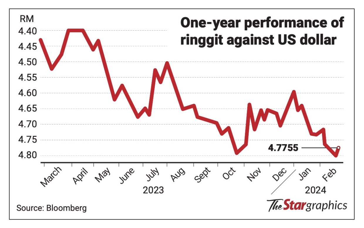 ringgit
