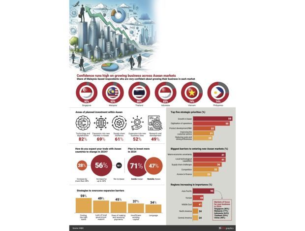 Asean business sentiment rises | The Star