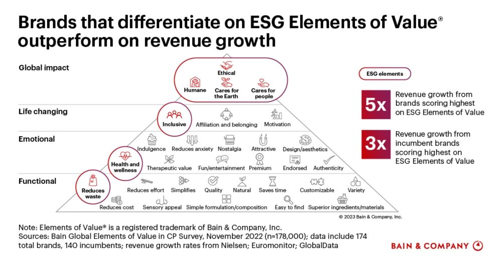 Figure 1: Brands that differentiate on ESG Elements of Value (EOV) outperform on revenue growth.