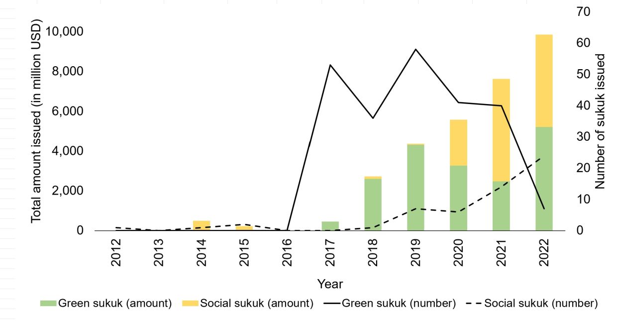 Figure 1. This figure shows that in most previous years, the sustainability sukuk market was dominated by green sukuk issuance, except since 2021. This shift can be attributed to the heightened demand for capital to fund social welfare assistance and stimulate economic recovery in the aftermath of the Covid-19 'Great Lockdown'. Source: Thomson Reuters Eikon; Author’s calculations.