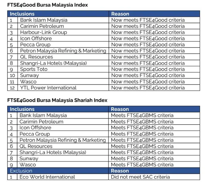 FTSE4Good Bursa Malaysia Index sees 12 new inclusions