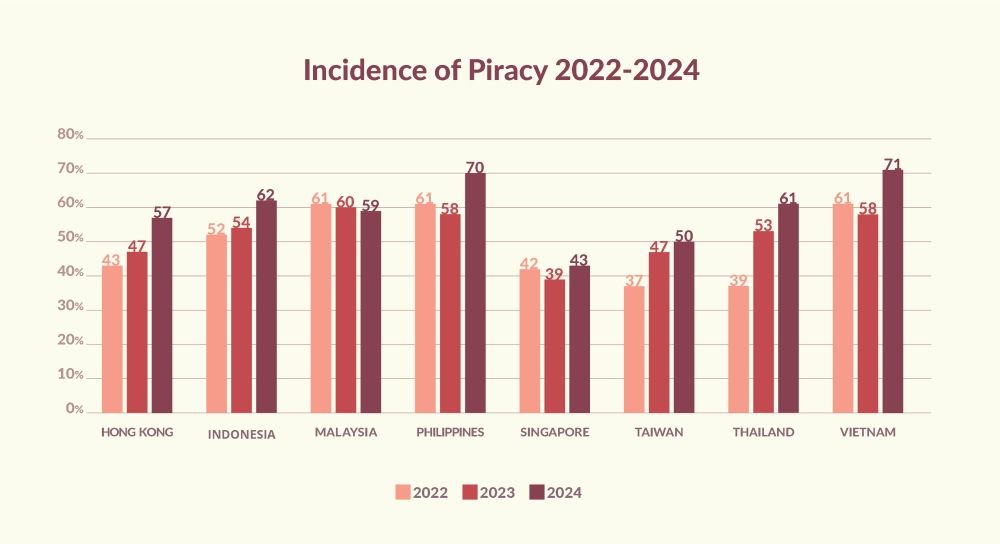 Source: Asia Video Industry Association’s (AVIA) Coalition Against Piracy, 2024