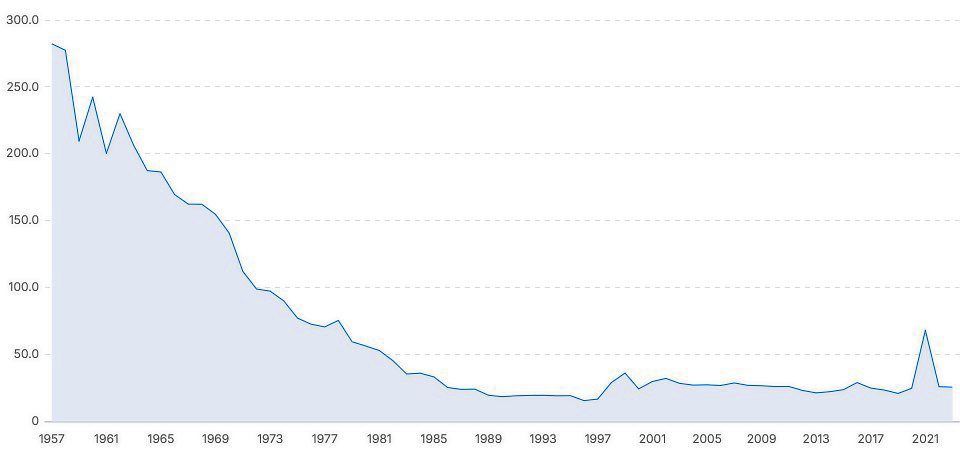 Malaysia’s MMR from 1957 to 2023 (latest available). — Statistics Department