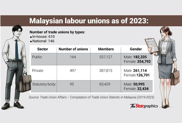 Aiming to boost union memberships nationwide | The Star