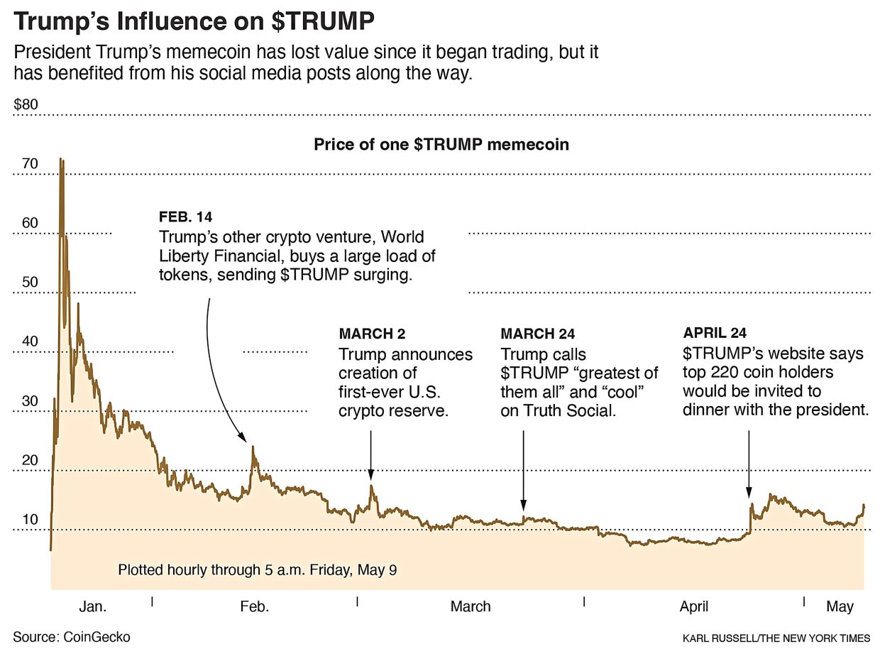 The sale of face-to-face access to President Donald Trump using the Trump family’s own cryptocurrency has done more than benefit him financially, though it has certainly done that. -- 5.9 x 4.4 -- cat=a